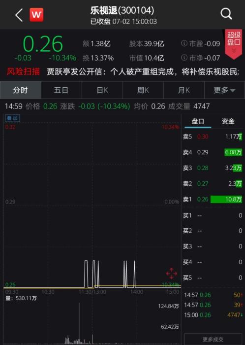 乐视退收获第18个跌停。数据来自：Wind