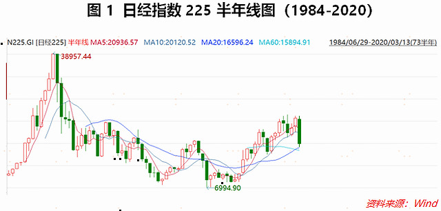 日本股市上涨的最高点出现在1990年1月份,日经225指数达到最高点