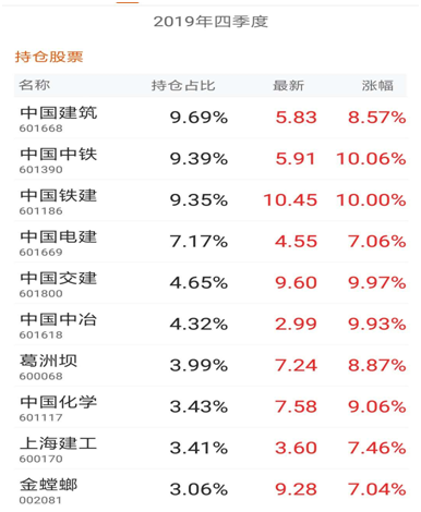 涨幅均超7%,中国中铁,中国铁建,中国交建,中国中冶等4只股票更是强势