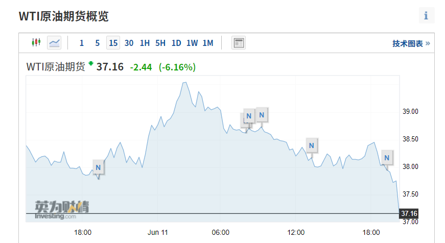 道指期货暴跌逾800点 欧股集体大跌 wti油价跌近7%