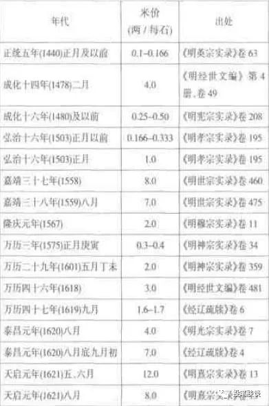 明代辽东的米价、军粮与时局