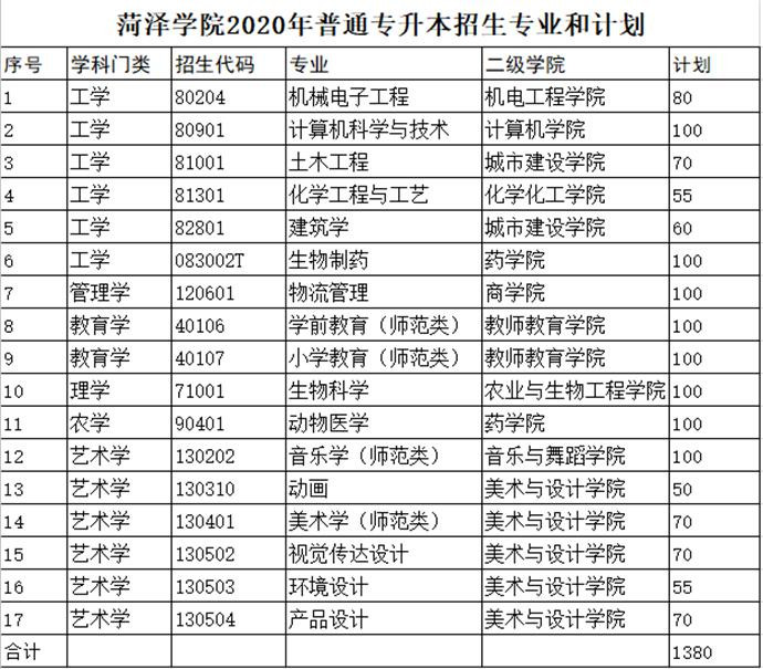 本科3200人专科2700人菏泽学院2020招生工作开始