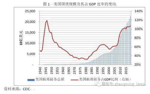 美国国债的绝对规模及其占gdp比率均显著攀升