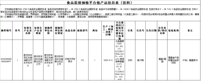 紧急提醒！福建这16批次食品抽检不合格（最新发布）