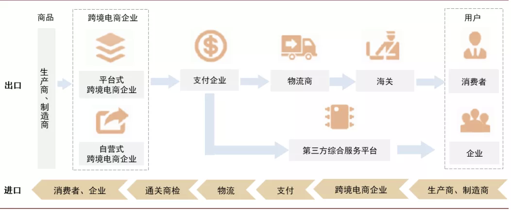 分进出口来看,当前出口仍以直邮模式为主,进口以保税仓和海外仓为主