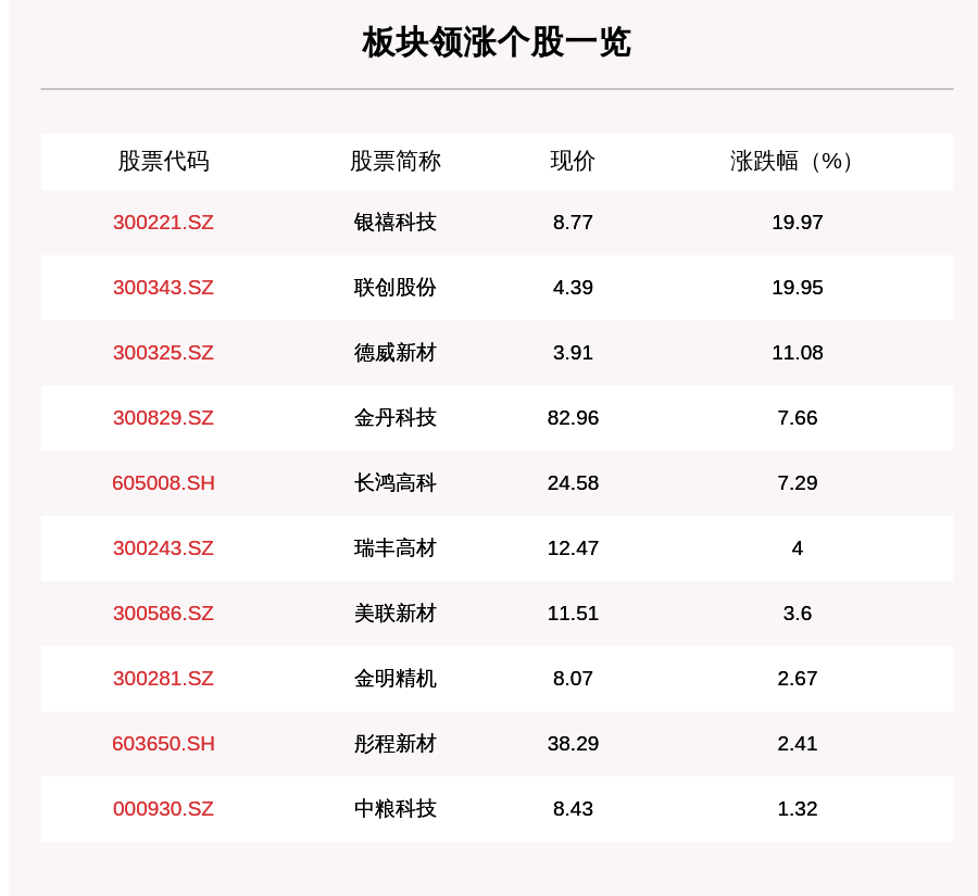 可降解塑料板块走强13只个股上涨银禧科技上涨1997