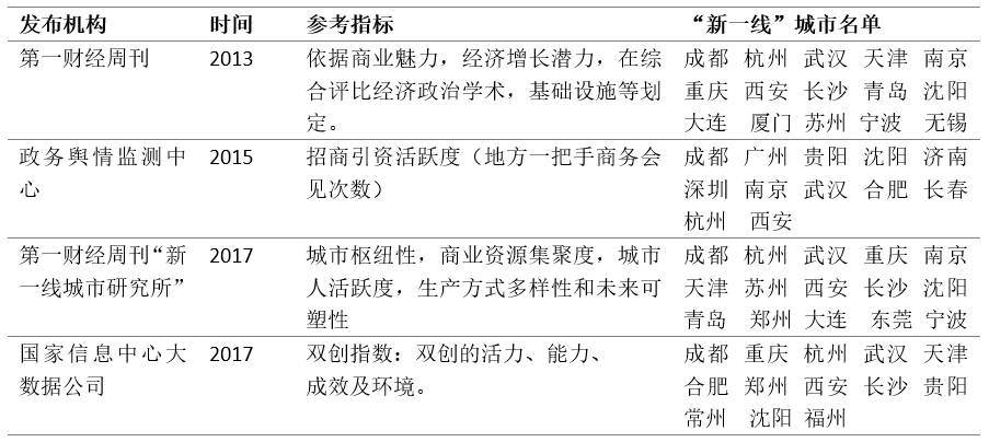 你家到底是几线城市？