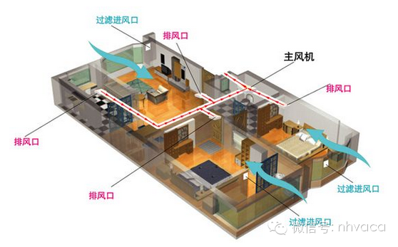 新风系统设计,选型,预算,安装和使用