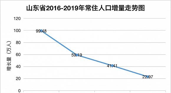 济南常住人口_济南各区县人口一览 历下区81万,平阴县32万(3)