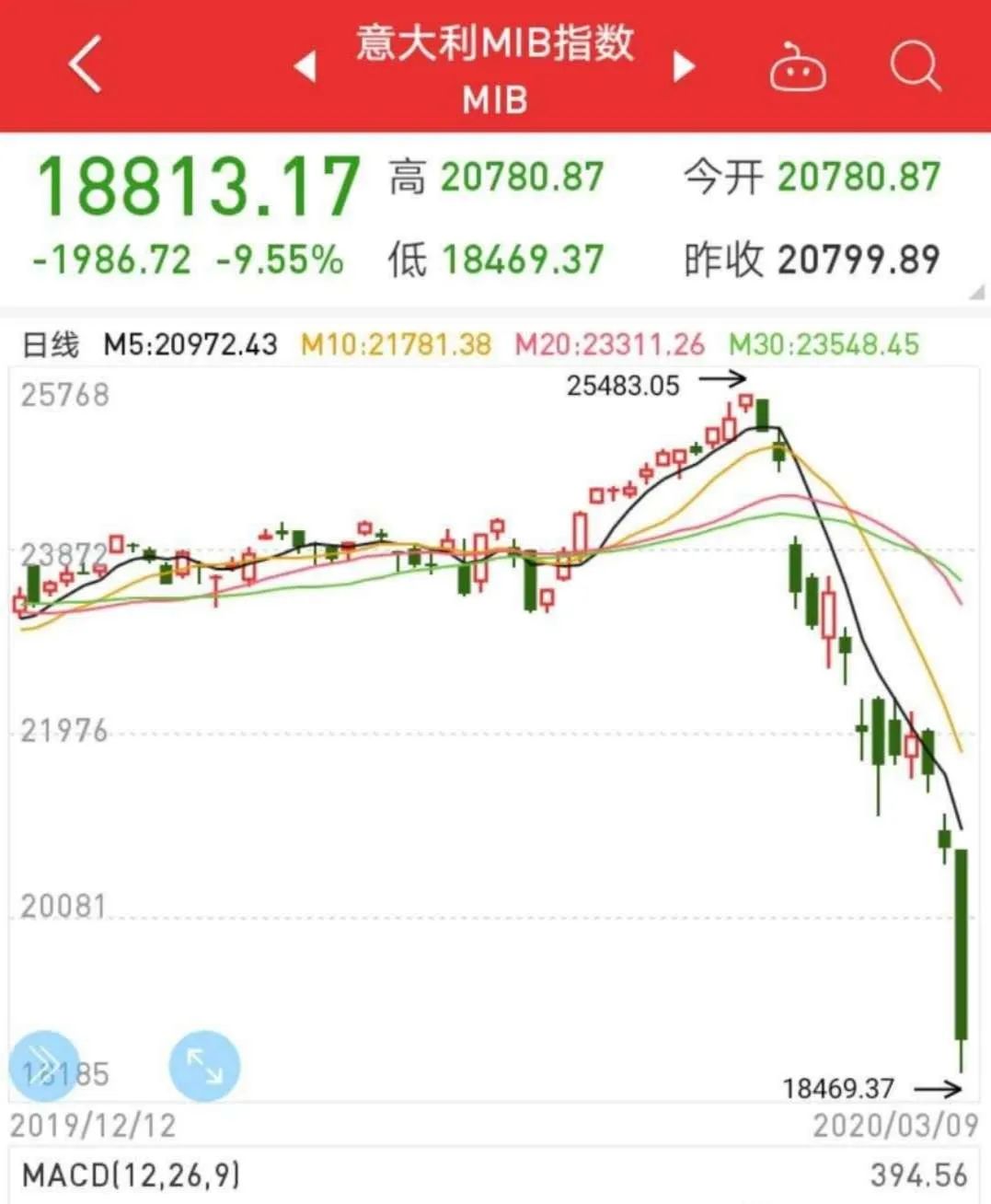 下午4点,英国富时100指数跌8.18%;意大利富时mib指数开盘下跌2.