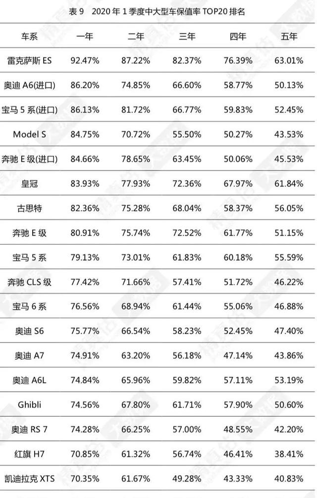 一季度保值率发布:大众比宝马奥迪保值,五菱加冕自主保值王