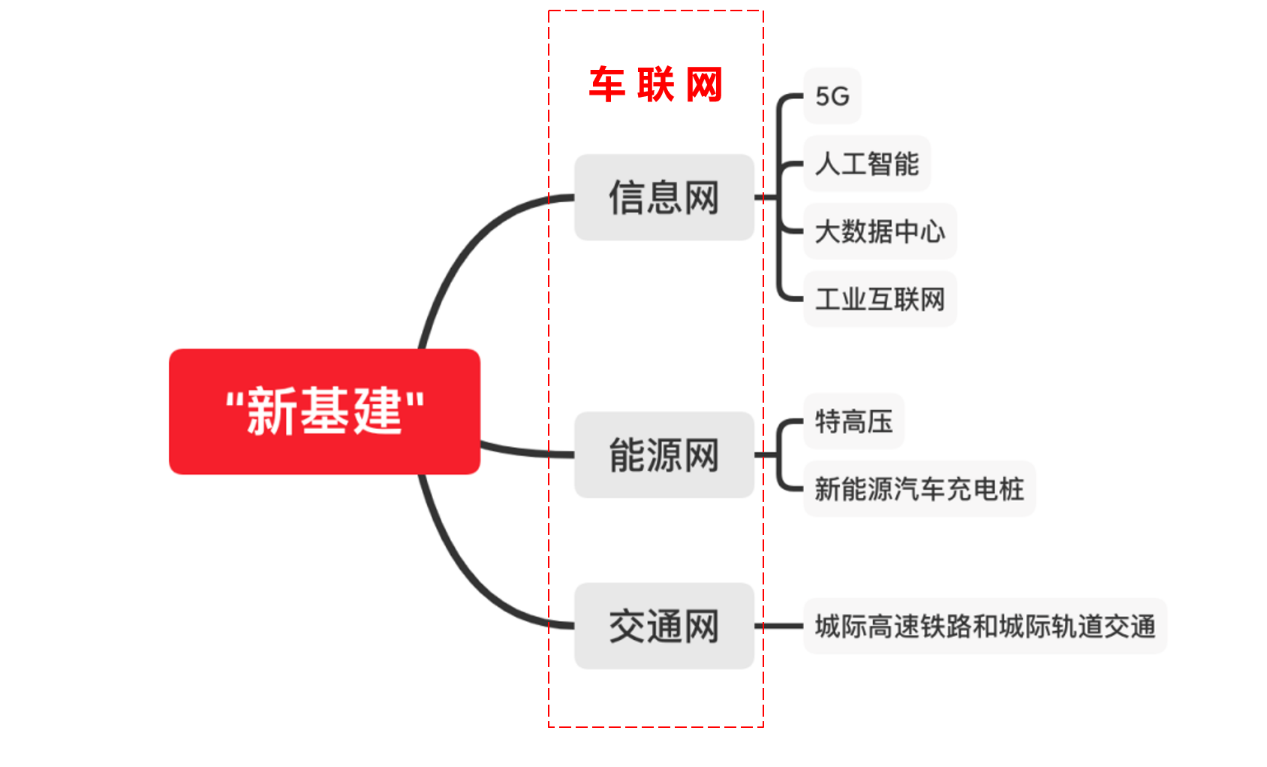 中国车联网智库研究院:新基建推动车联网成为汽车行业的胜负手