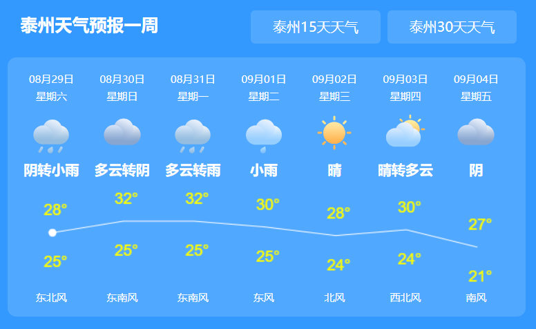 从@泰州气象 发布的短期天气预报看 接下来三天 雨雨雨雨雨雨 今天
