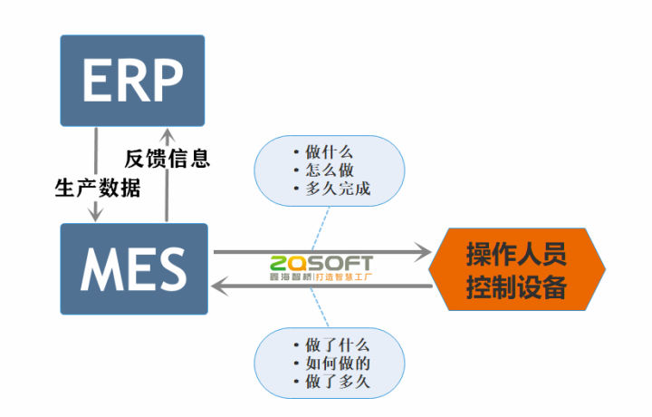 erp与mes,pdm,孰先孰后?是何关系?