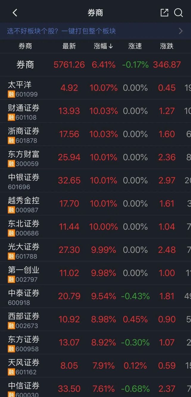 41%,涨幅仅次于运输设备板块; 太平洋(601099.sh),财通证券(601108.