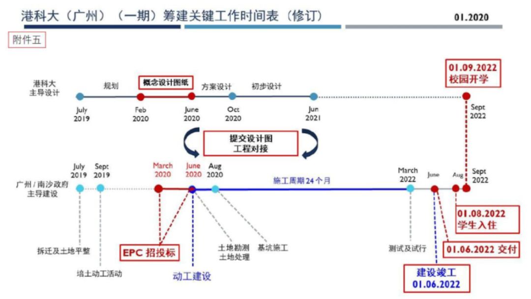 港科大(广州)一期筹建关键工作时间表