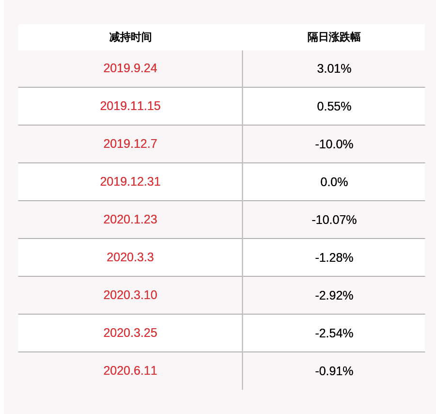 棒杰股份:股东浙江点创减持公司股份568万股(最新发布)
