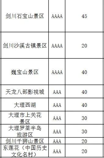 云南100多个景区门票半价,有的甚至全免,相当于白嫖