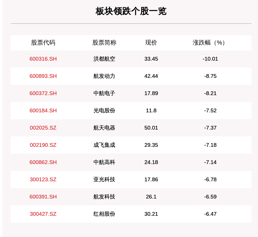 内189只下跌,2只平盘,91只上涨,洪都航空,航发动力,中航电子分别跌10