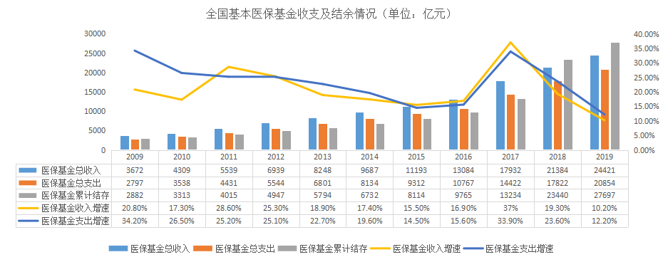 整体来看,近年来医保基金收支增速存在