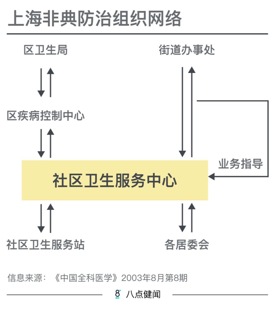 2003年SARS，上海1700万人仅8人感染，怎么做到的？（最新发布）