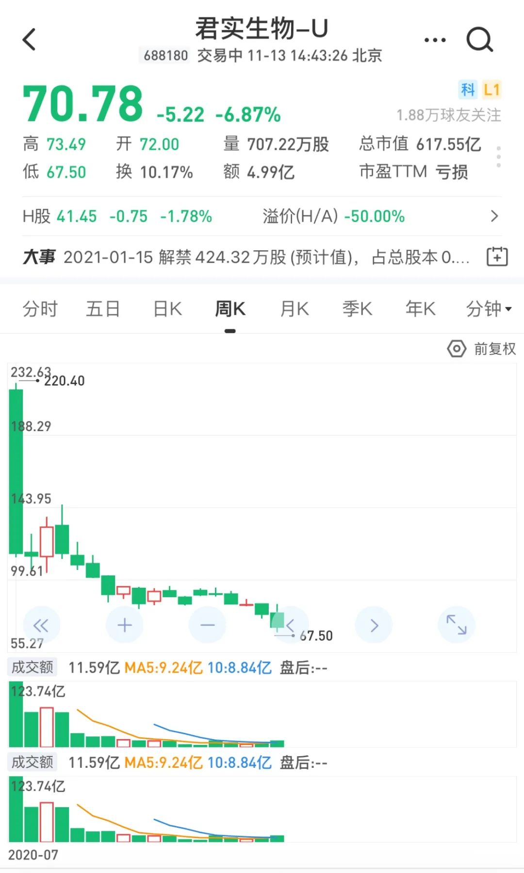 药物不良反应达97.7%？君实生物“抗癌神药”遭质疑