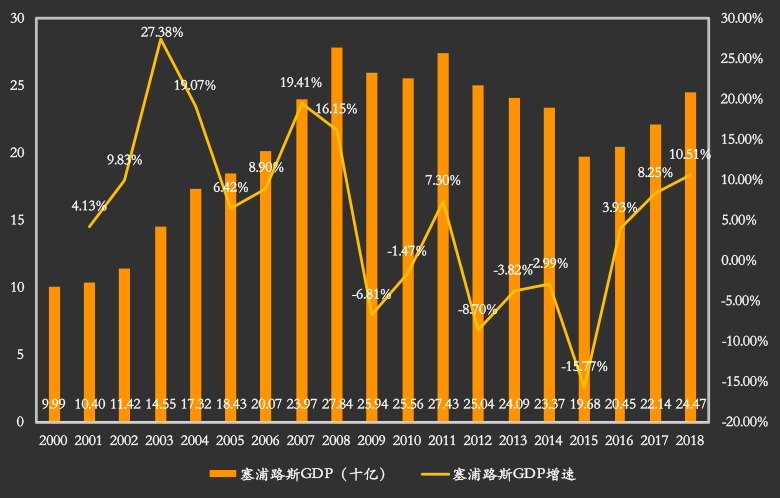 最近两年塞浦路斯gdp高速增长(现价美元)