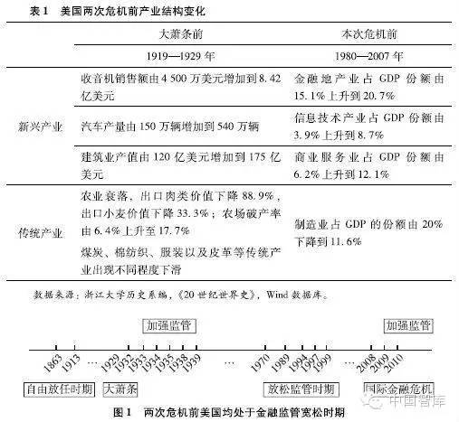 刘鹤执笔研究报告：两次全球大危机的比较