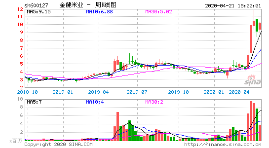 「 热门股票排行」金健米业