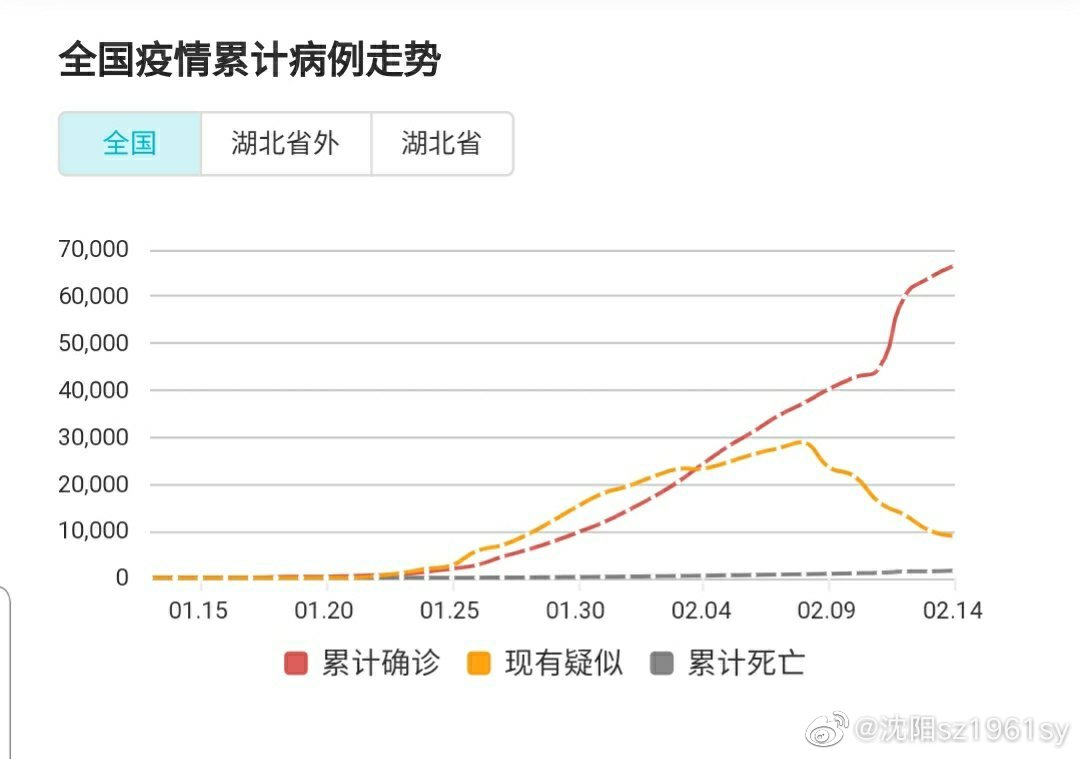 说说新型冠状病毒感染肺炎(12)真实数据 拐点才见希望