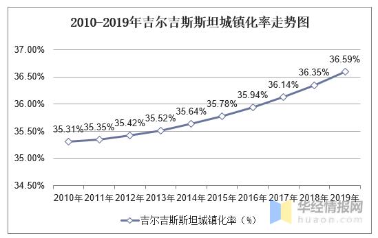 20102019年吉尔吉斯斯坦人口数量及人口性别年龄城乡结构