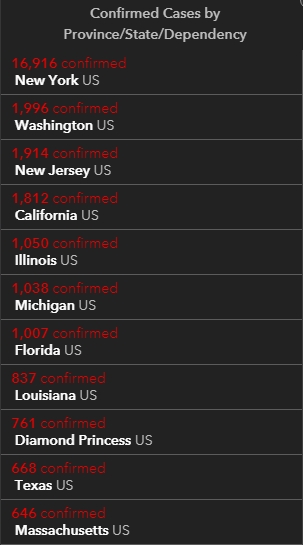 美8州宣布“居家隔离令”，影响三分之一美国人