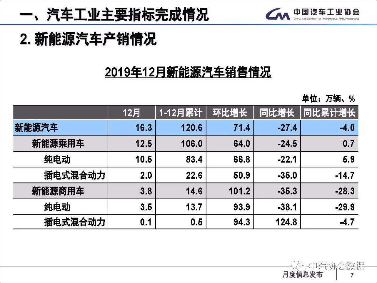 2019年中国汽车销售2576.9万辆，同比下降8.2%