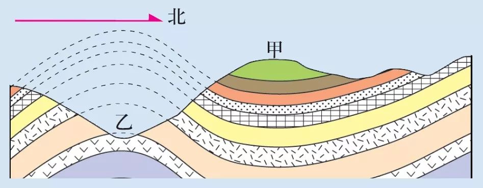 判断甲,乙两地何处是背斜,何处是向斜?