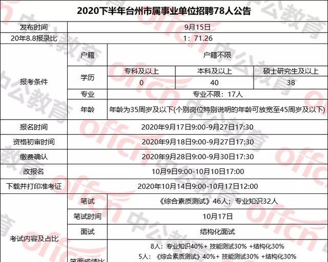 台州市属事业单位招聘78人公告 报名时间:9月17日-9月27日 笔试时间