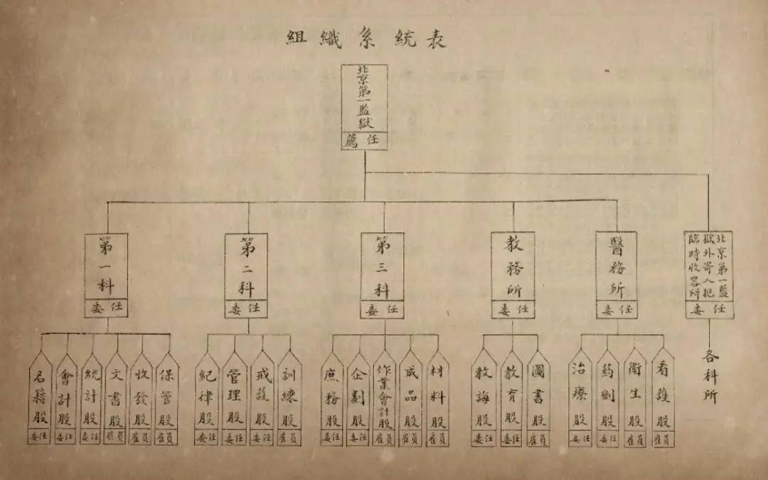 新世界里的京师监狱有多难管