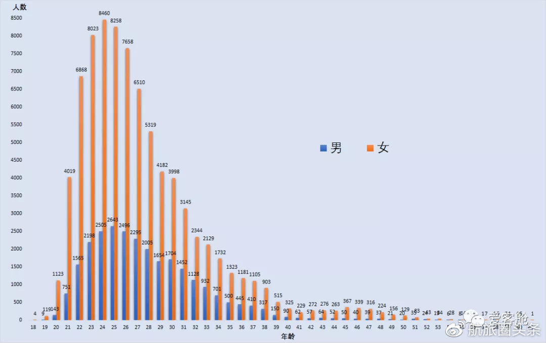 外籍乘务员的第二大来源是欧洲,以法国,意大利和荷兰居多,大洋洲的