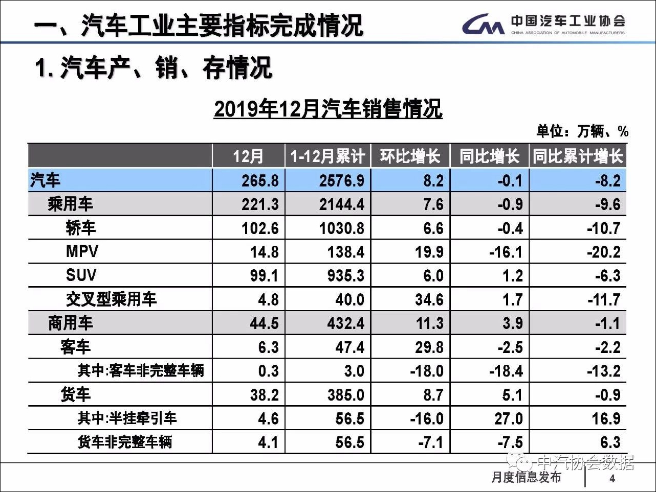 2019年中国汽车销售2576.9万辆，同比下降8.2%