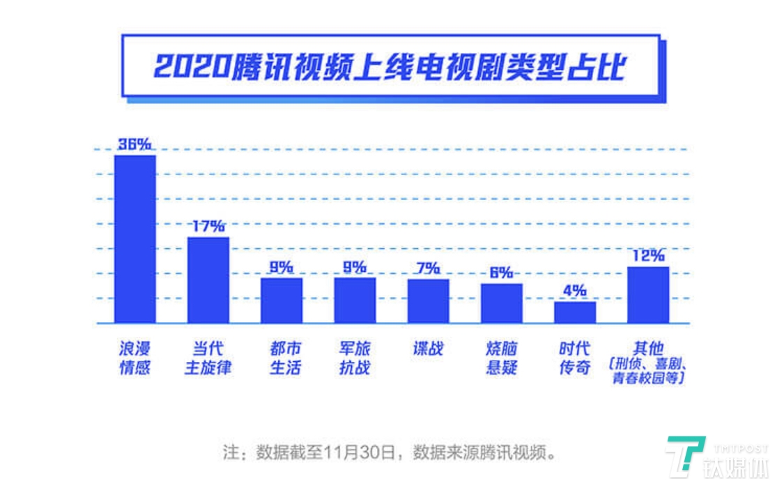 2020腾讯视频上线电视剧类型占比,图片来源《2020视频年度指数报告》