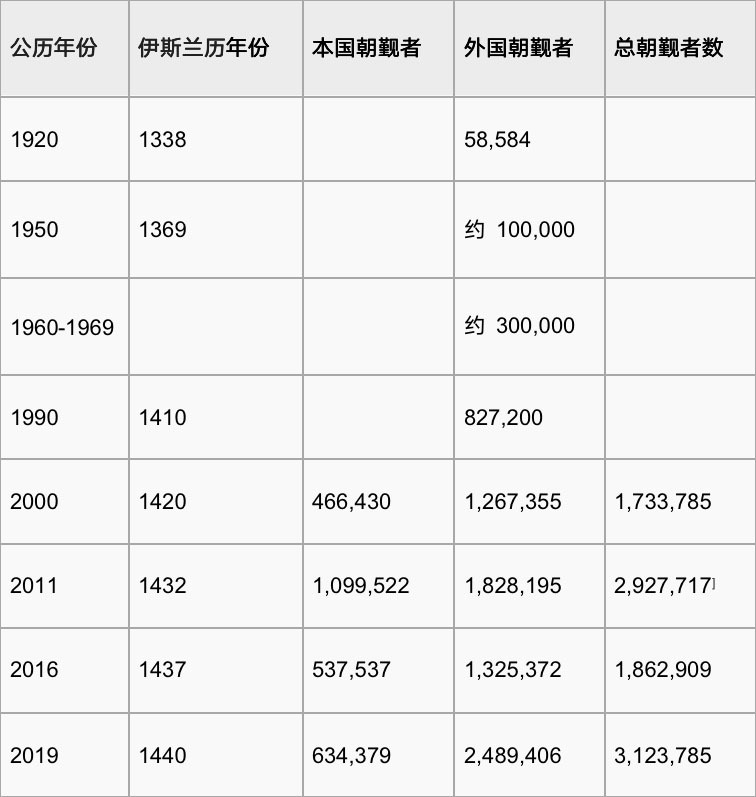 每年上千万人涌入，伊斯兰第一圣地在哪里