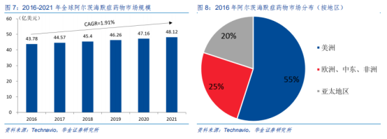 根据technavio数据统计显示,全球阿尔茨海默症药物市场预计2021年将