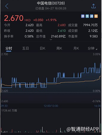 贝莱德增持中国电信(00728)1155.6万股,每股作价2.53港元