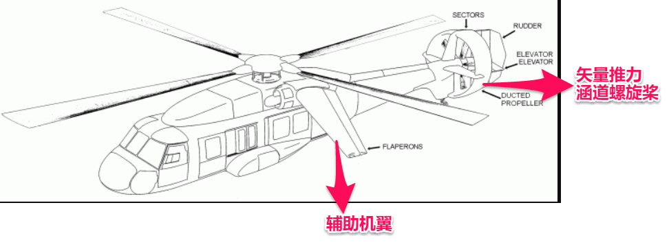 为什么倾转旋翼机发展比复合式直升机更快?成败皆系刚性旋翼