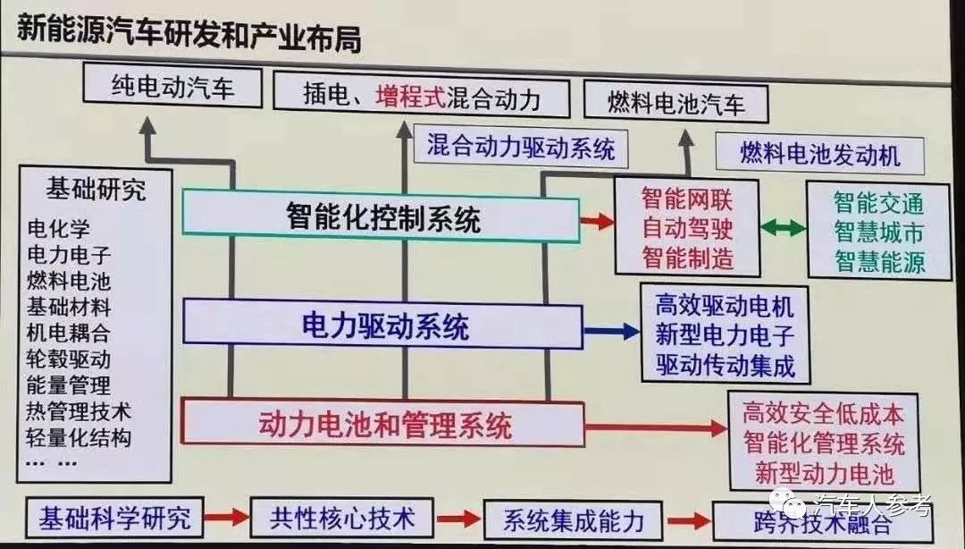 新能源汽车产业发展规划将出台;参考文章2.