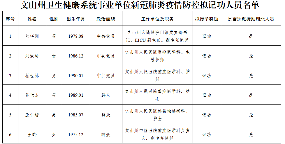 文山州卫健系统64人疫情防控工作拟被记功__凤凰网