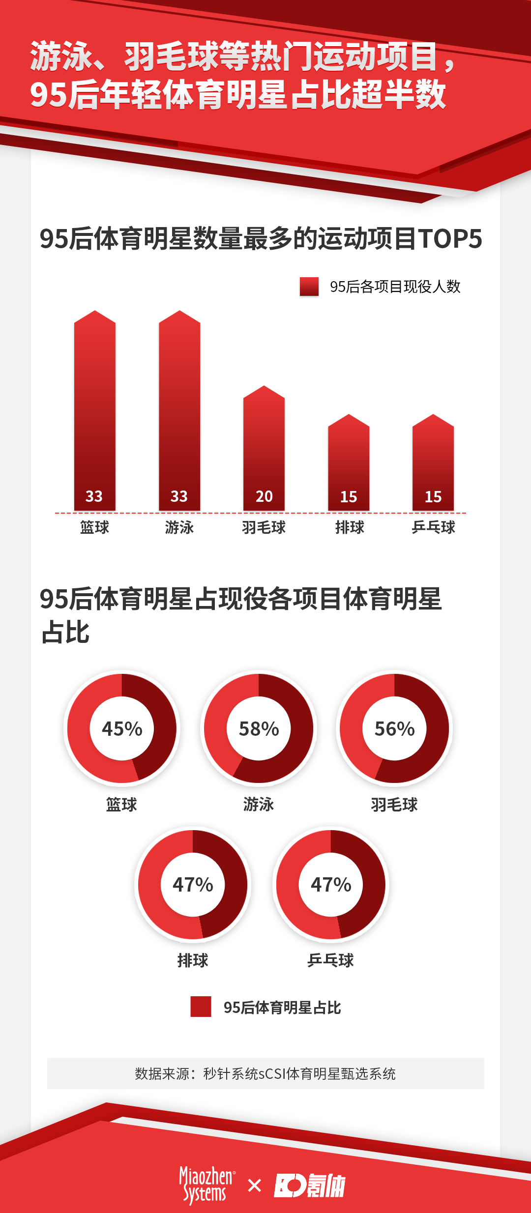 2020体育明星商业价值榜单中国朱婷武磊前二 全球C罗力压梅西 凤凰网