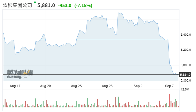 软银股价一度重挫8%，孙正义豪赌美股期权吓坏散户