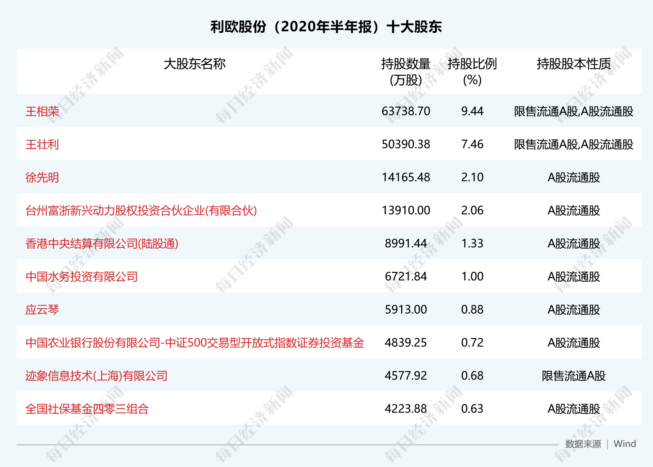 所持8824万股利欧股份股票将被司法拍卖33岁富豪的20亿身家去哪儿了