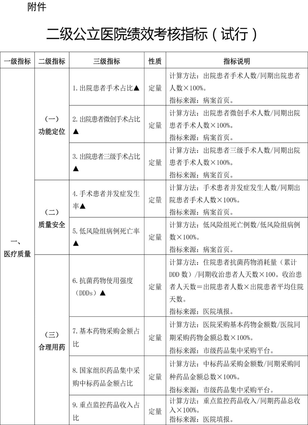 北京市二级公立医院绩效考核指标发布