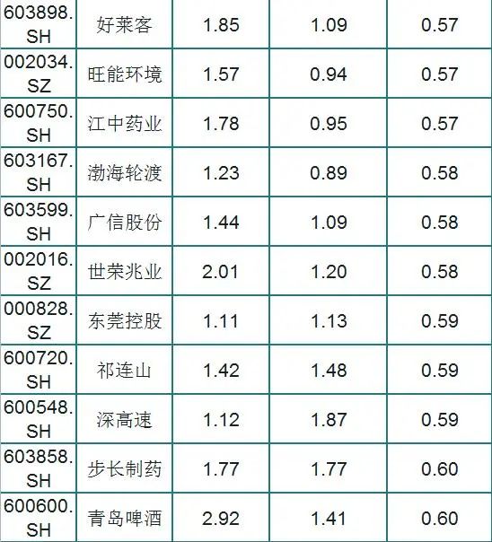 a股126只绩优股一览(名单,低估值,市净率小于3,股民:稳